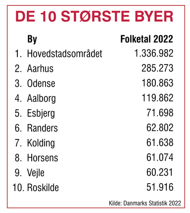 danmarks 7 største by